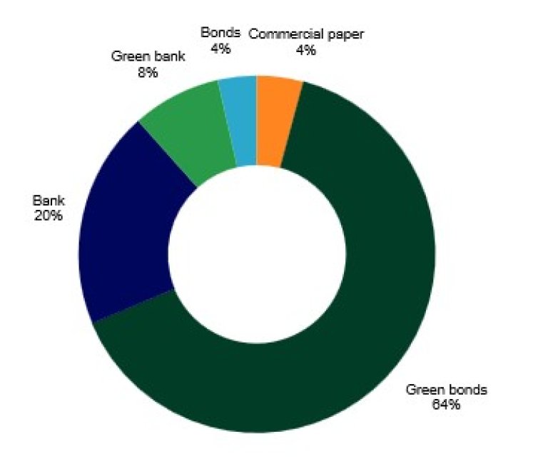 Financing mix as of Q2-2026