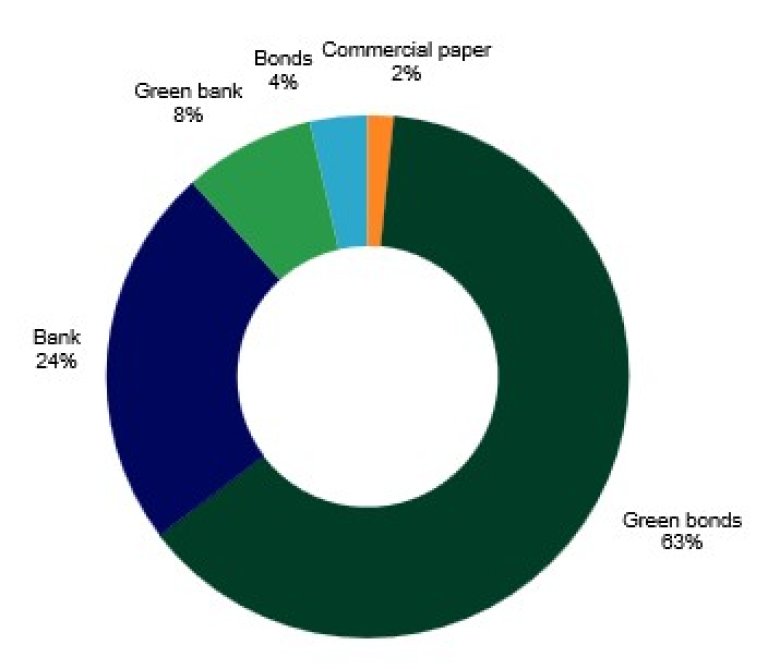 Financing mix as of Q1-2026