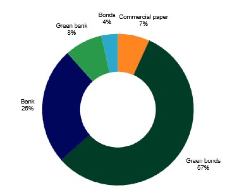 Financing mix as of Q3-2026